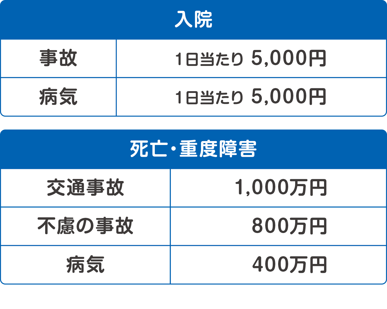 総合保障２型補償額