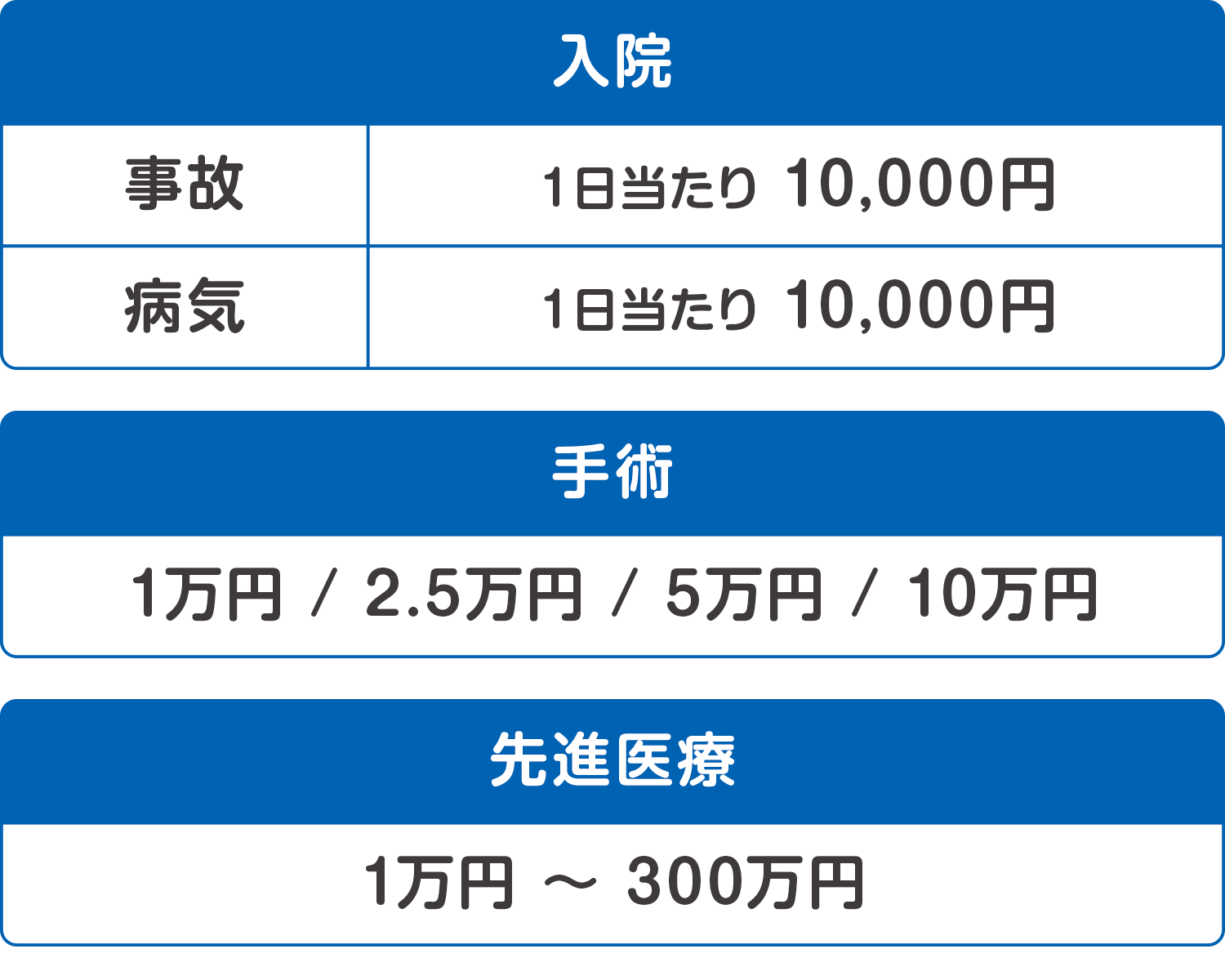 入院保障２型補償額